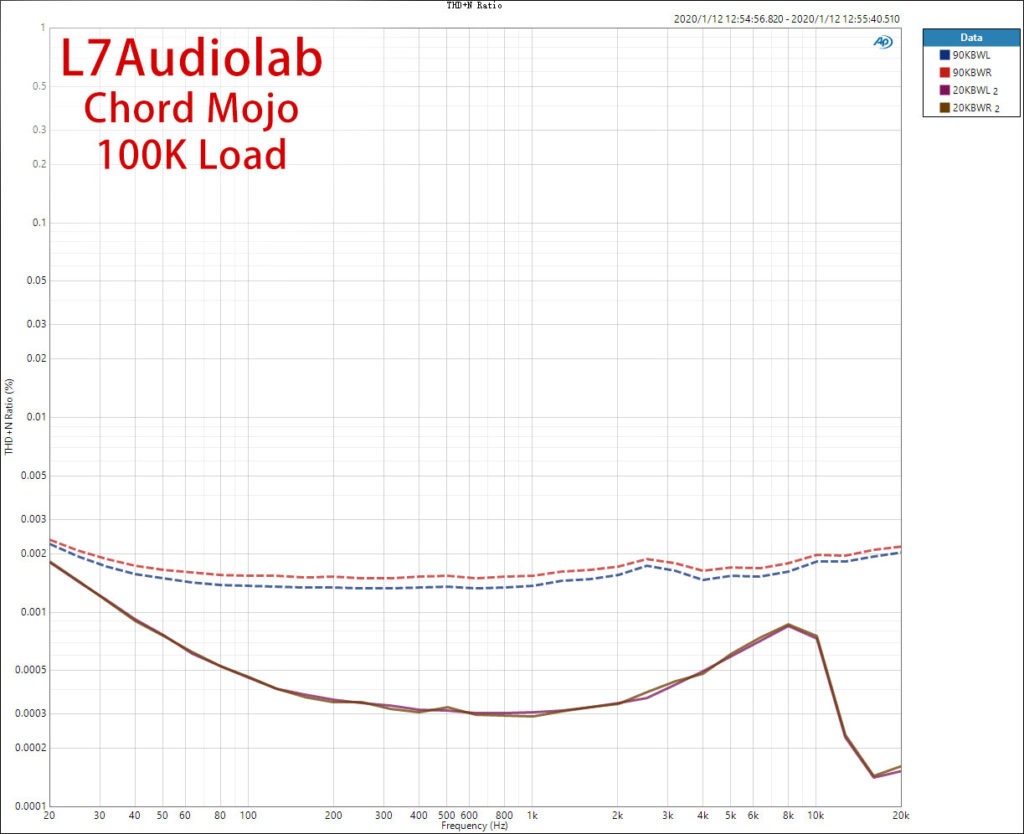 Chord Mojo 100K THD+N vs Freq