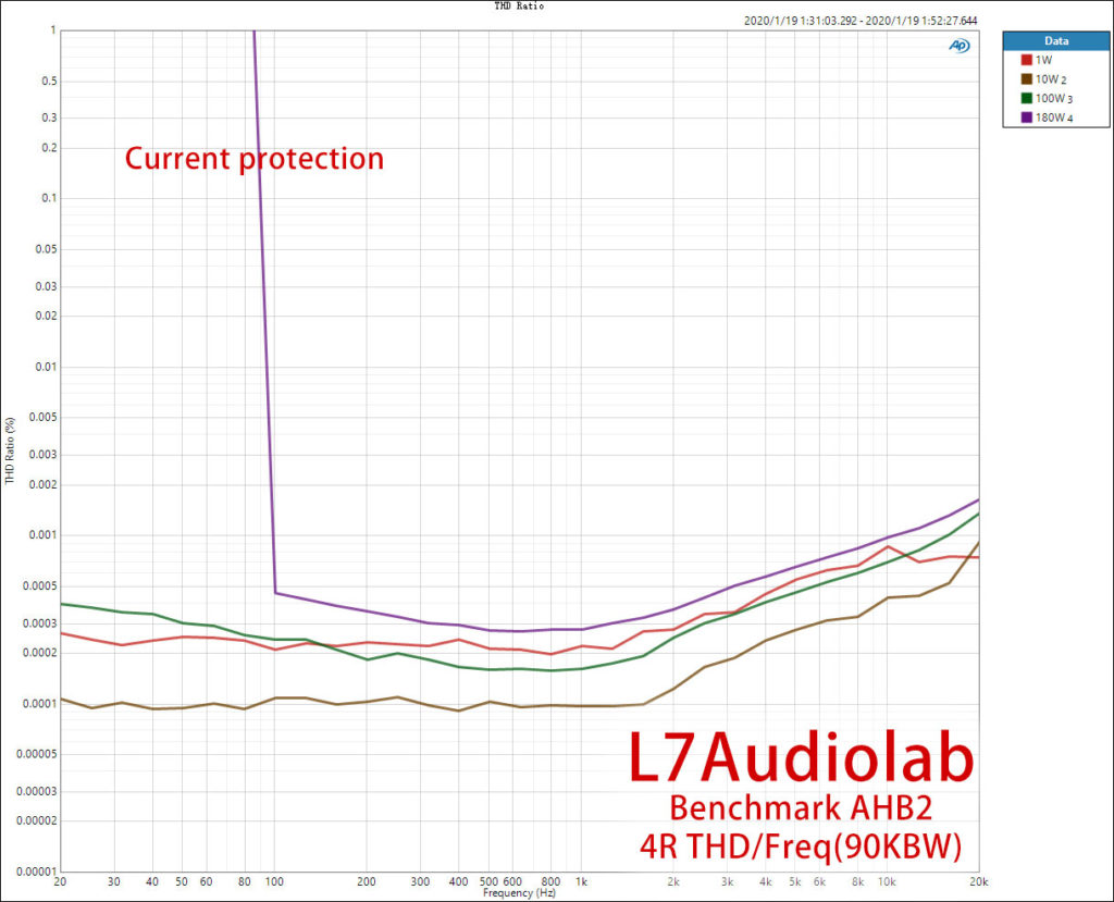 Benchmark AHB2 4R 输出功率扫频（180W遇到电流保护）