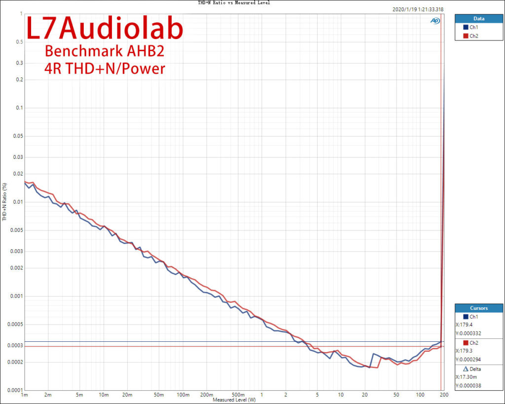 Benchmark AHB2 4R 输出功率/失真