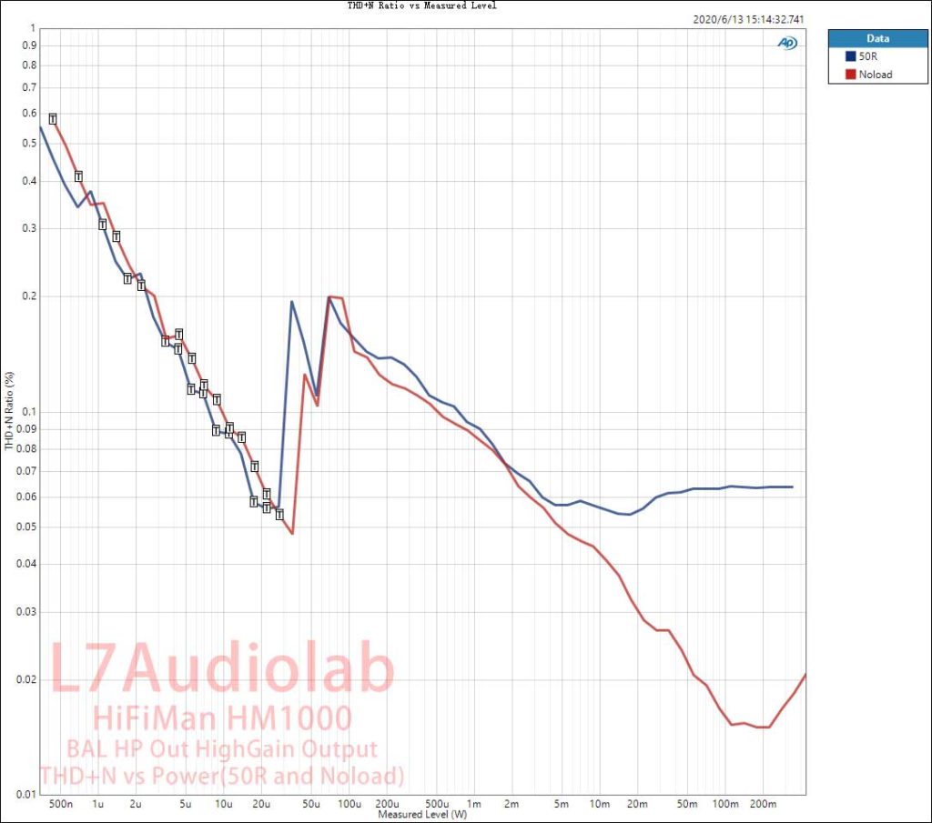 平衡耳机输出THD+N/输出功率曲线（50R和无负载）