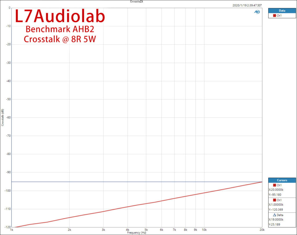 Benchmark AHB2 8R 5W 声道串扰