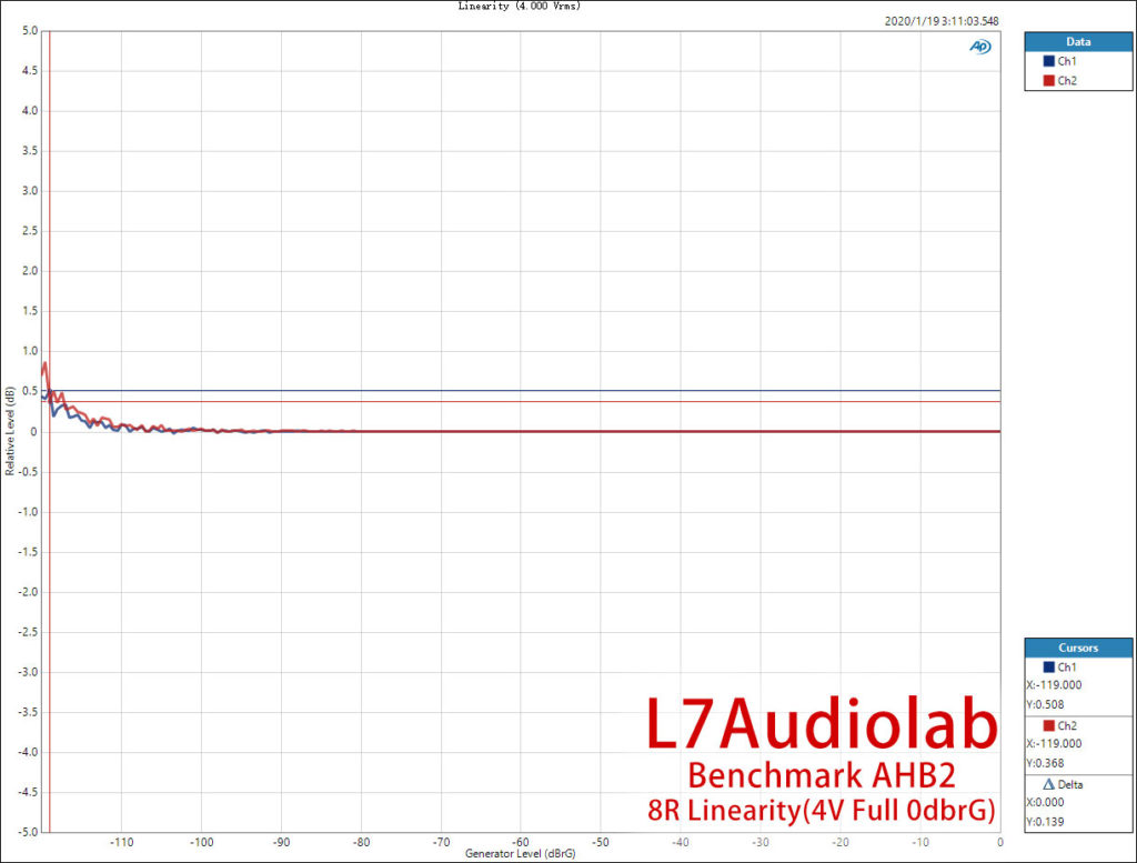 Benchmark AHB2 8R Linearity