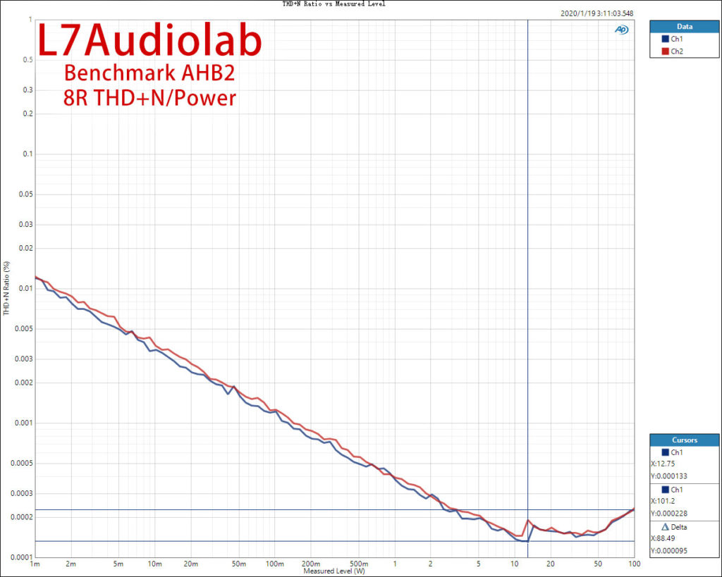 Benchmark AHB2 8R 输出功率/失真