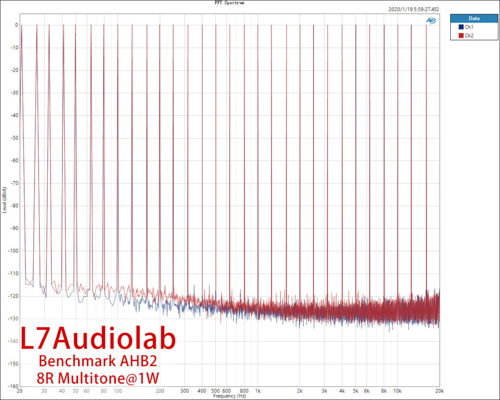 Benchmark AHB2 8R 1W 多音测试