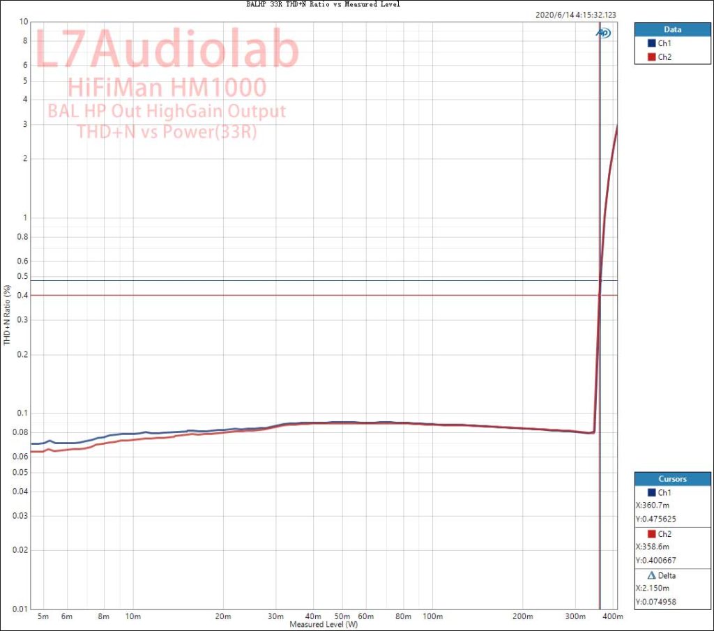 平衡耳机输出THD+N/输出功率曲线（33R）