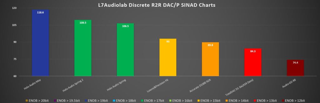 Discrete R2R DAC/P SINAD Chart
