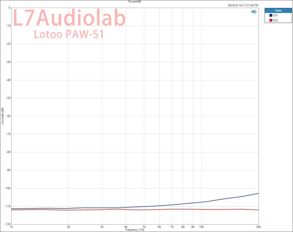 PAW-S1 BALOut  Crosstalk