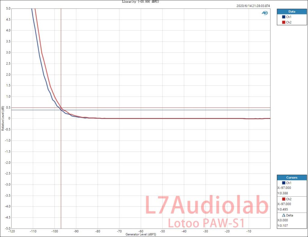 PAW-S1 BALOut Linearity