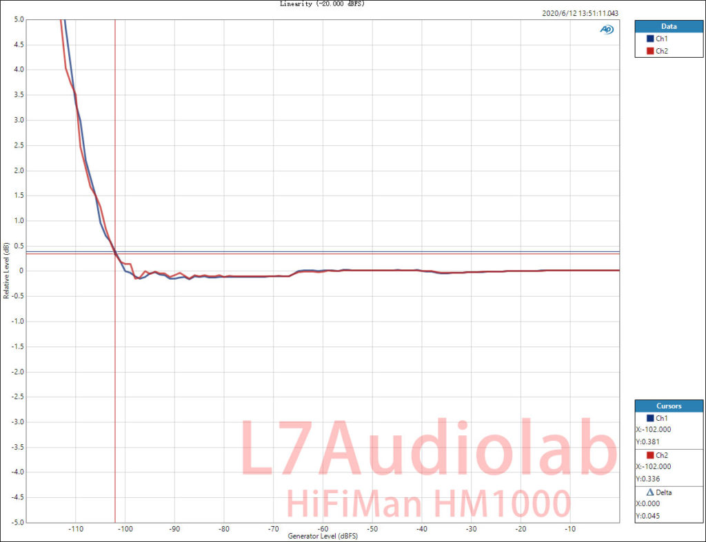 HifiMan HM1000 USBin BAL Out Linearity