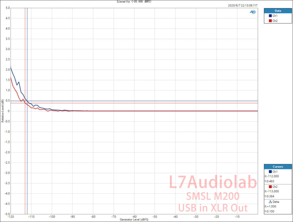 SMSL M200 Linearity