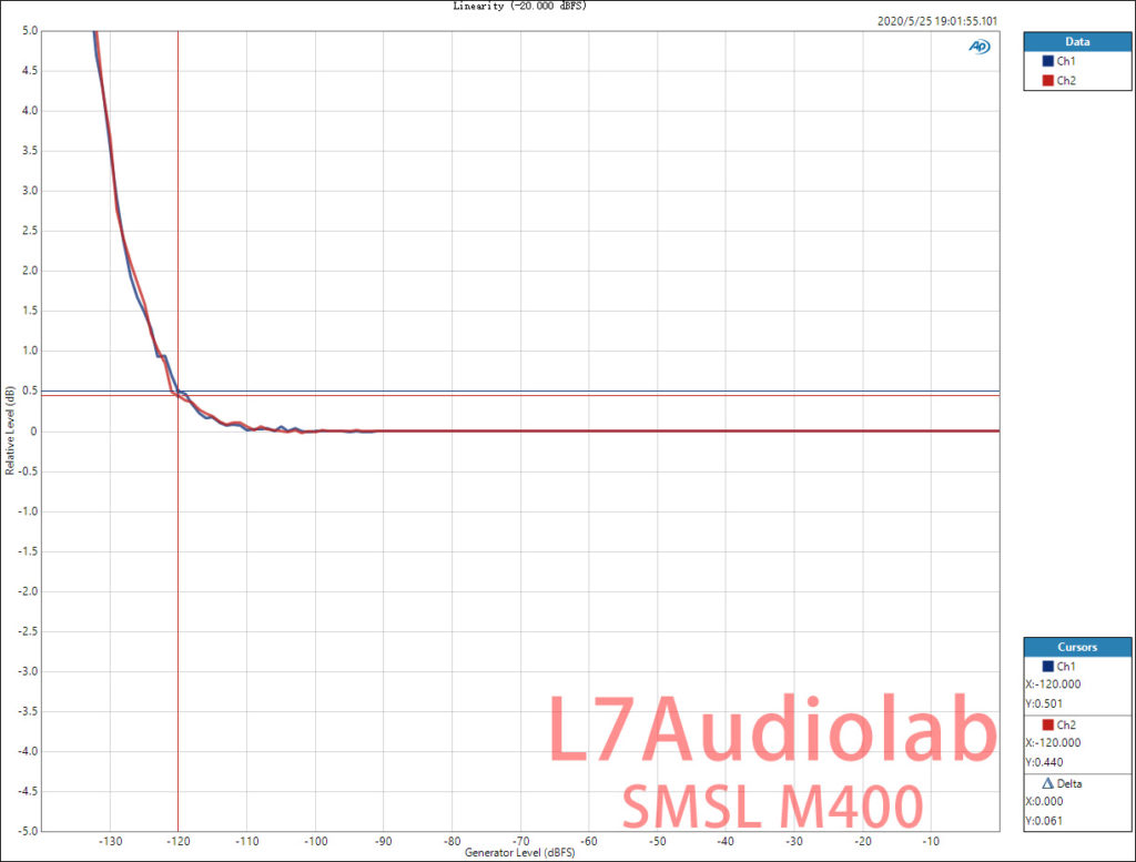 SMSL M400 线性度