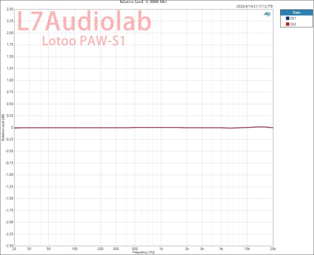 PAW-S1 BALOut Relative Level