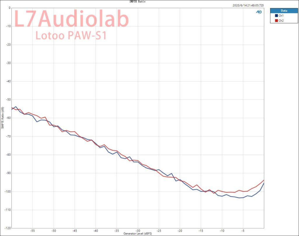 PAW-S1 BALOut  IMD SMP Ratio