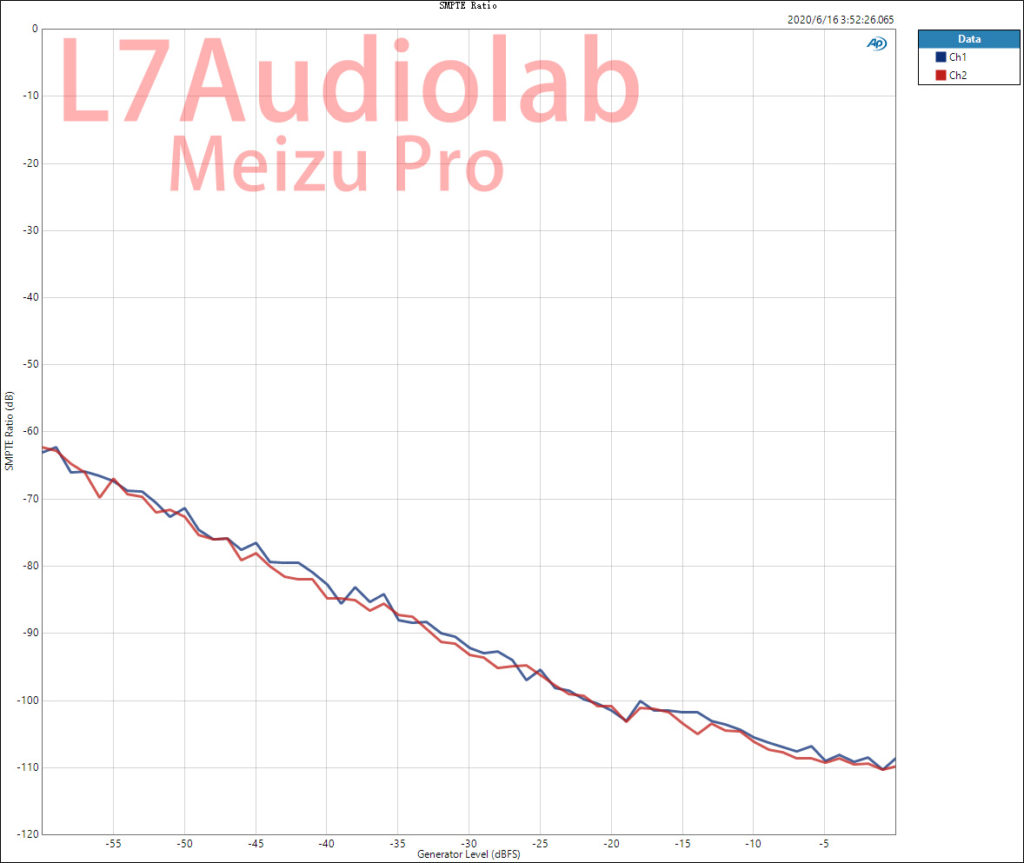 Meizu Pro 解码耳放 IMD SMP