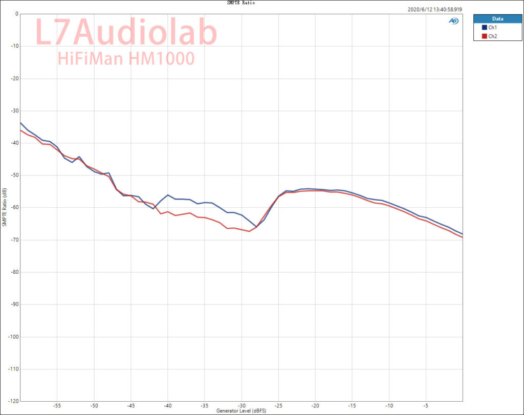 HifiMan HM1000 USBin BAL Out SMP互调曲线