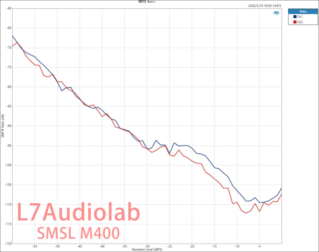 SMSL M400 IMDSMP  Ratio