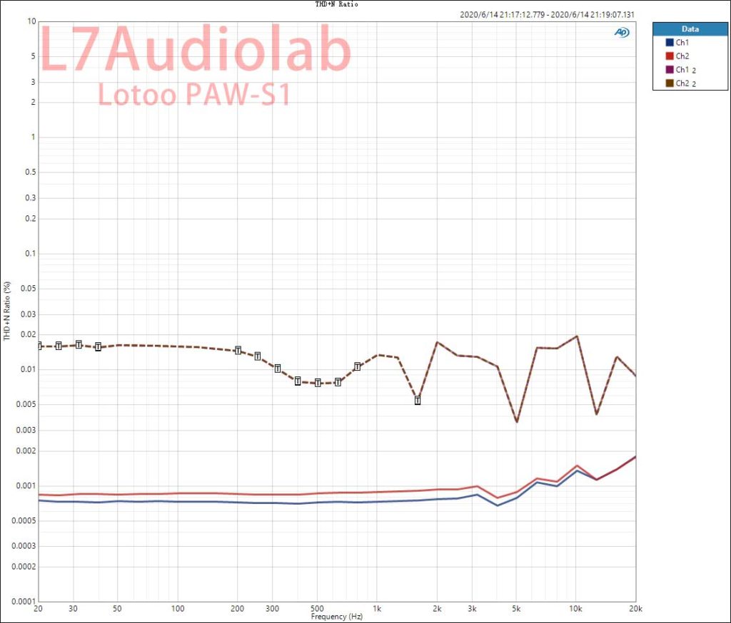 PAW-S1 BALOut  THD+N vs Freq