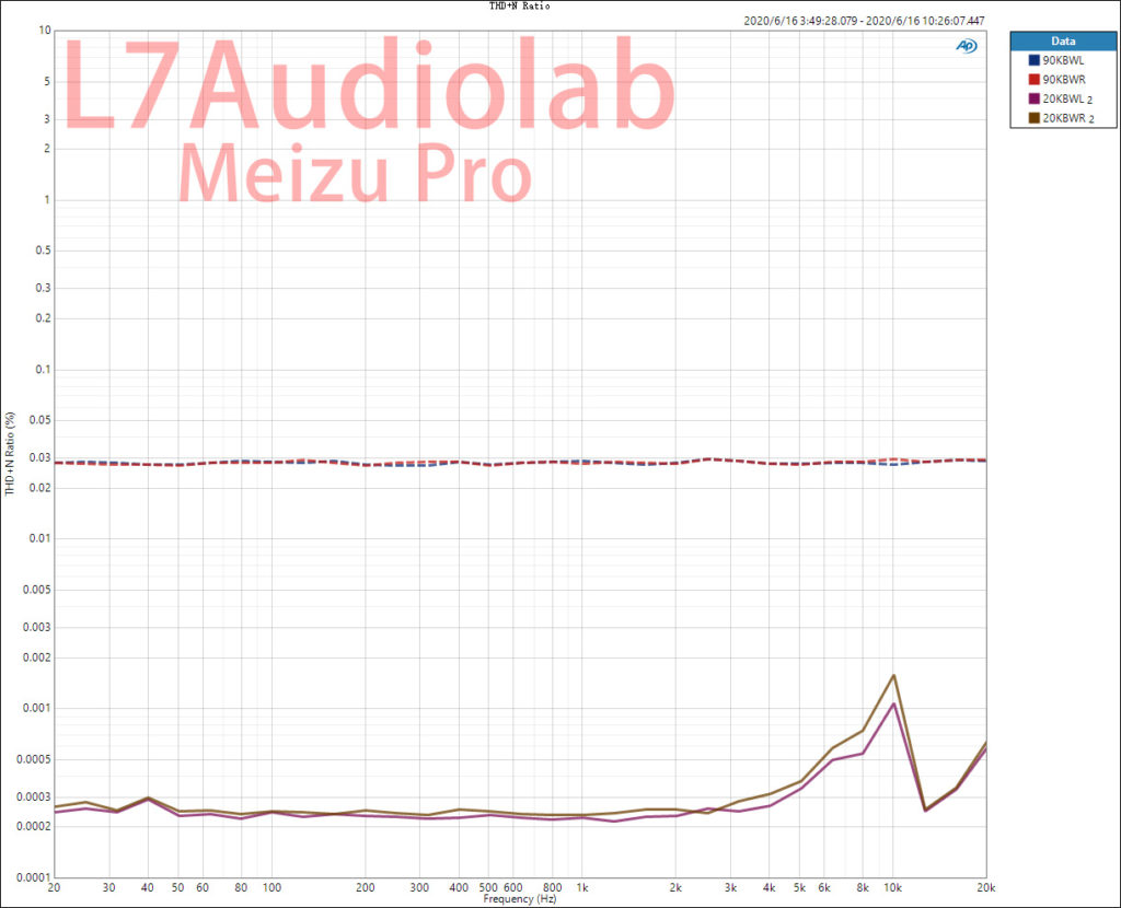 Meizu Pro 解码耳放 THD+N 扫频