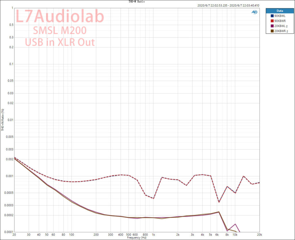 SMSL M200 THD+N vs Freq