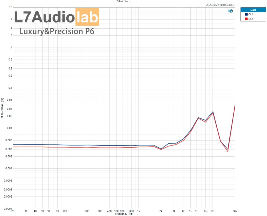 Luxury&Precision P6 THD+N vs Freq