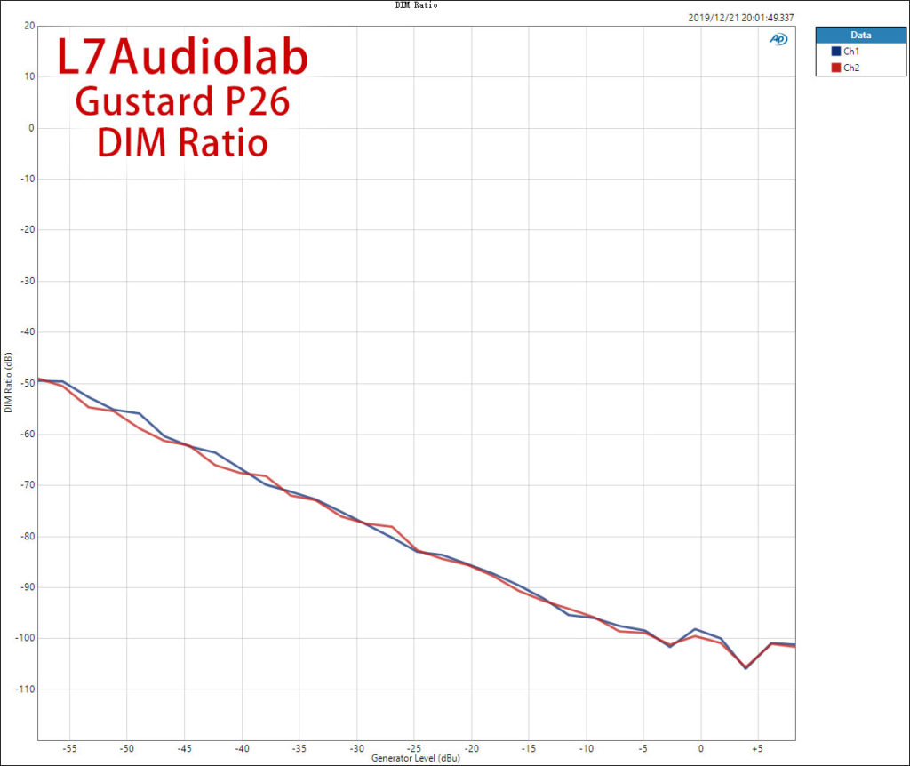 DIM Ratio