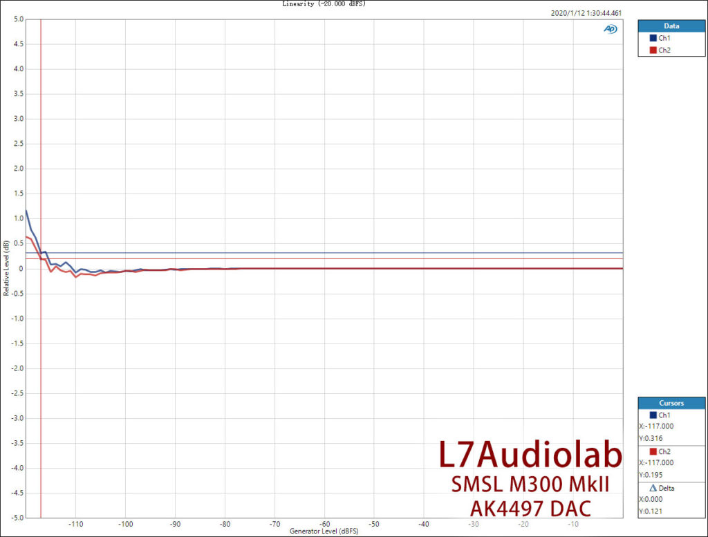 SMSL M300 MkII Linearity