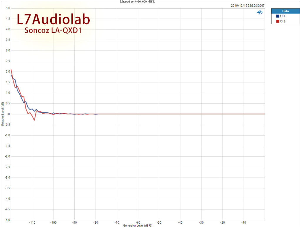 Soncoz LA-QXD1 线性度