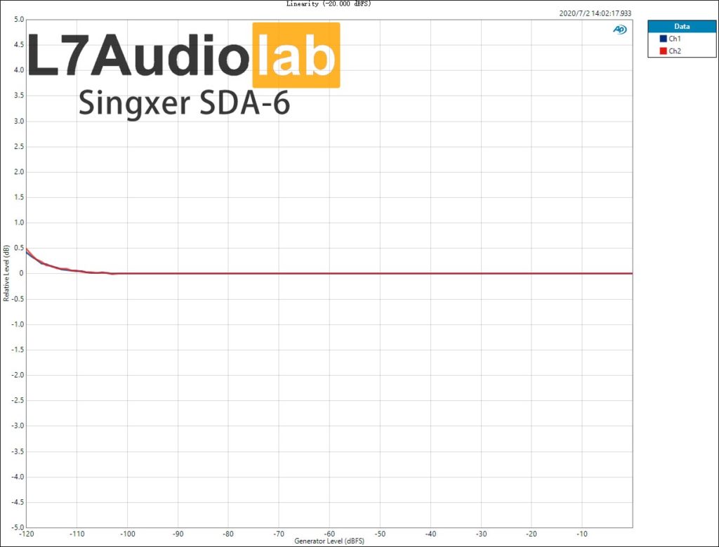 Singxer SDA-6 Linearity