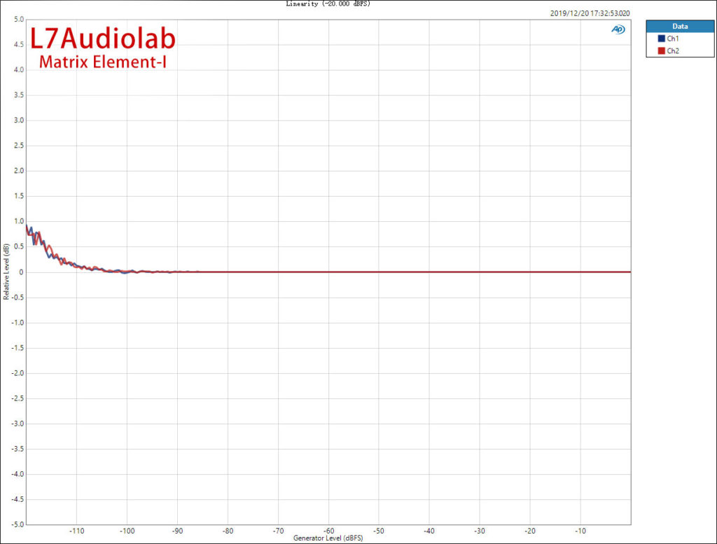 Element-I Linearly