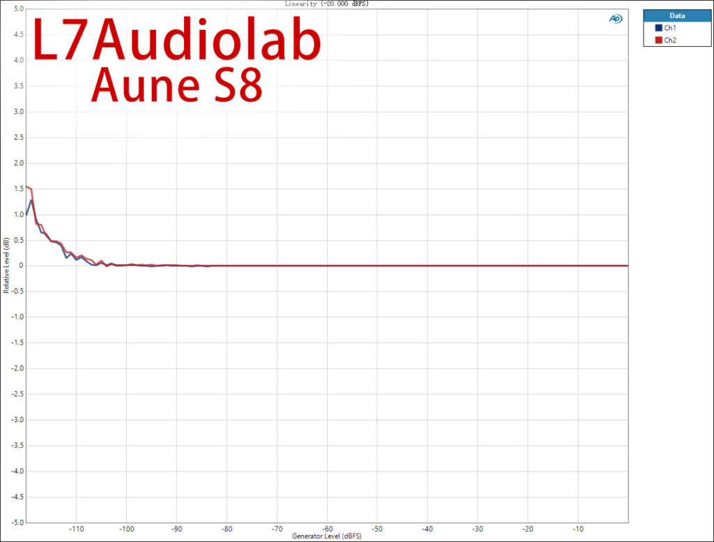 Aune S8 线性度