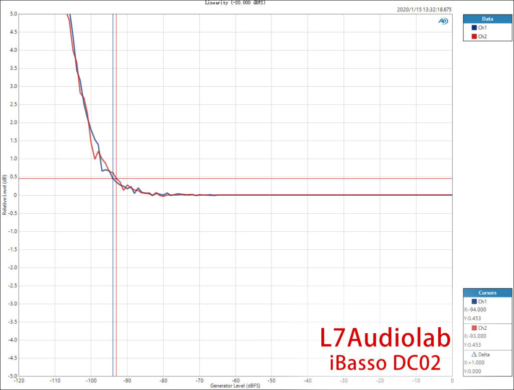 iBasso DC02 Linearity