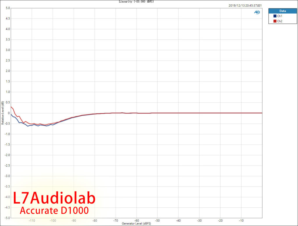 D1000 Linearity