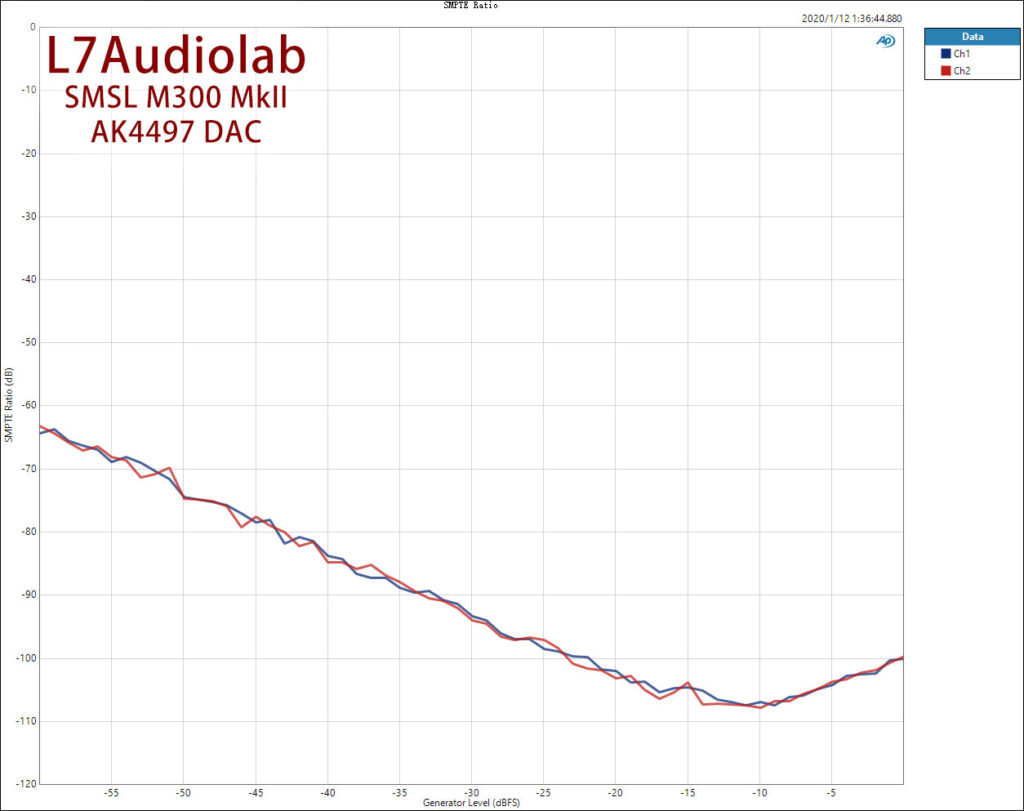 SMSL M300 MkII SMPTR Ratio