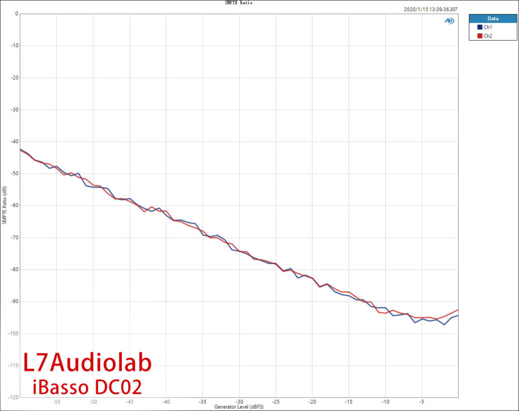 iBasso DC02 SMPTE-Ratio