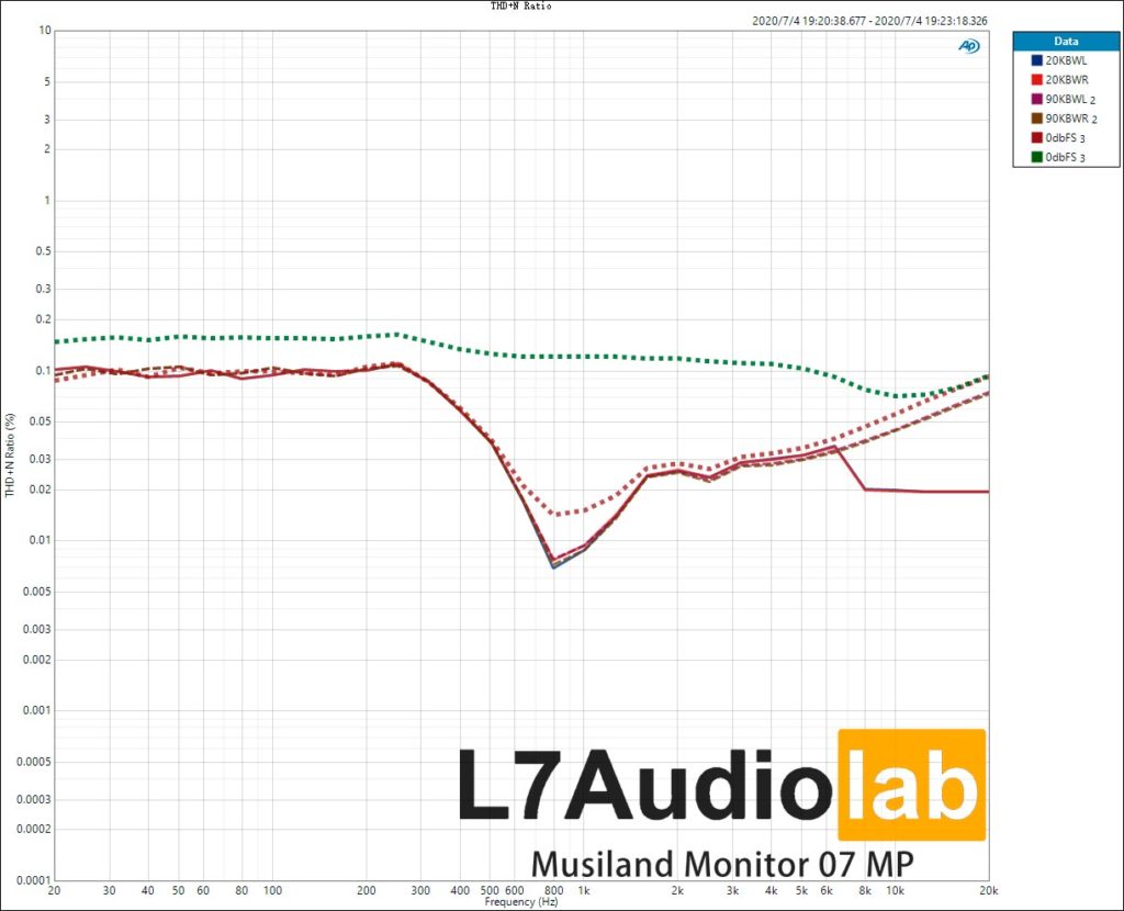 Musiland Monitor 07 MP THD+N-FREQ--Ratio