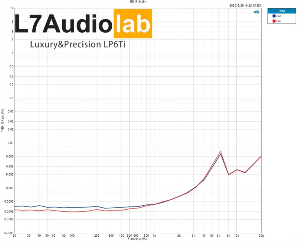 Luxury&Precision LP6Ti THD+N-Ratio vs Freq