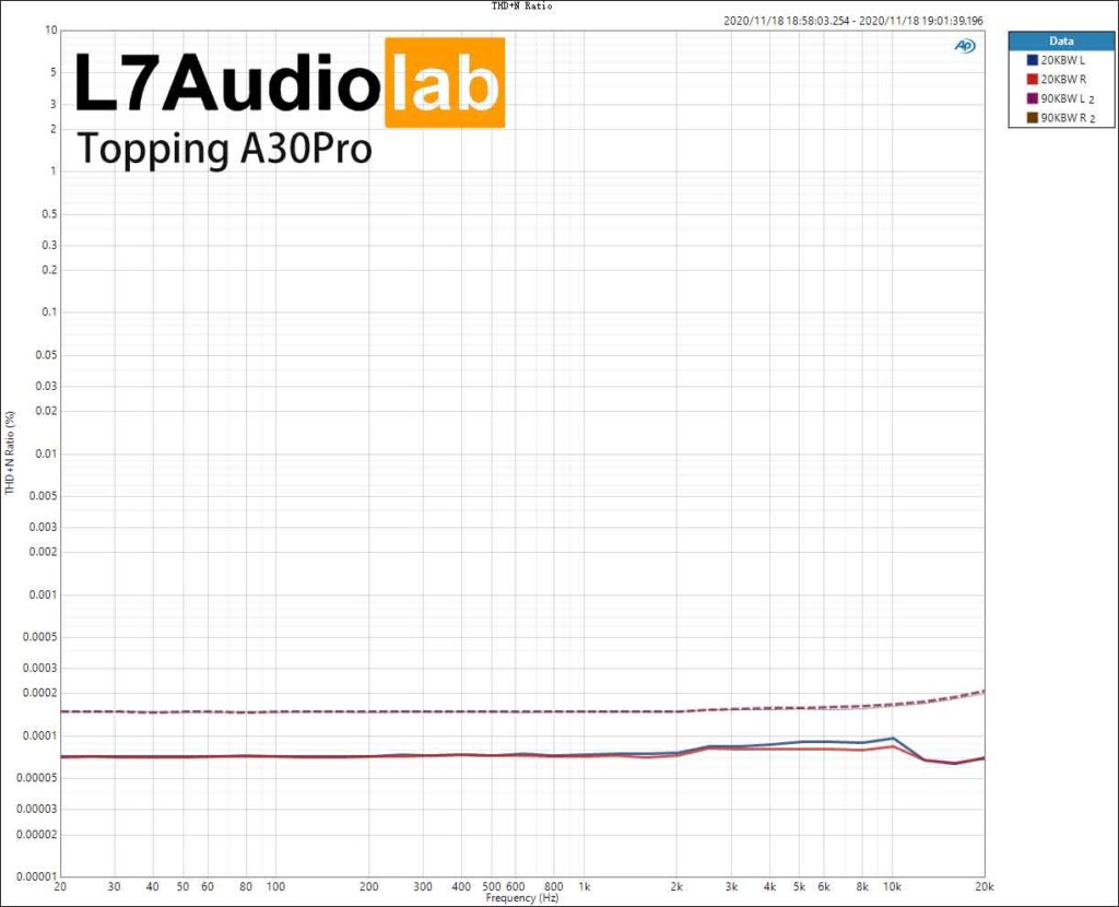 Topping A30Pro THDN-Ratio